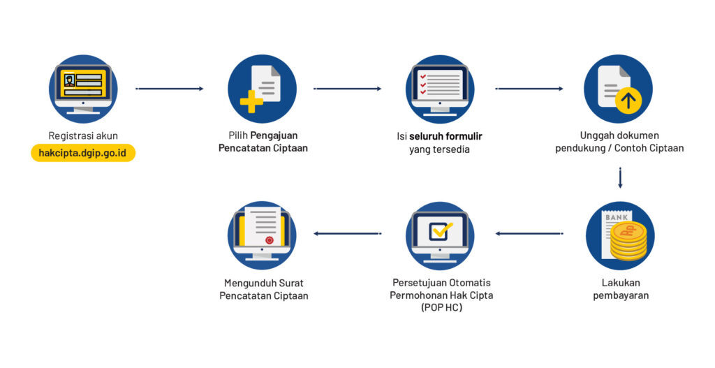 Apakah Motif Batik Bisa Dilindungi dari Plagiarisme Digital? Diagram Alur Permohonan Hak Cipta